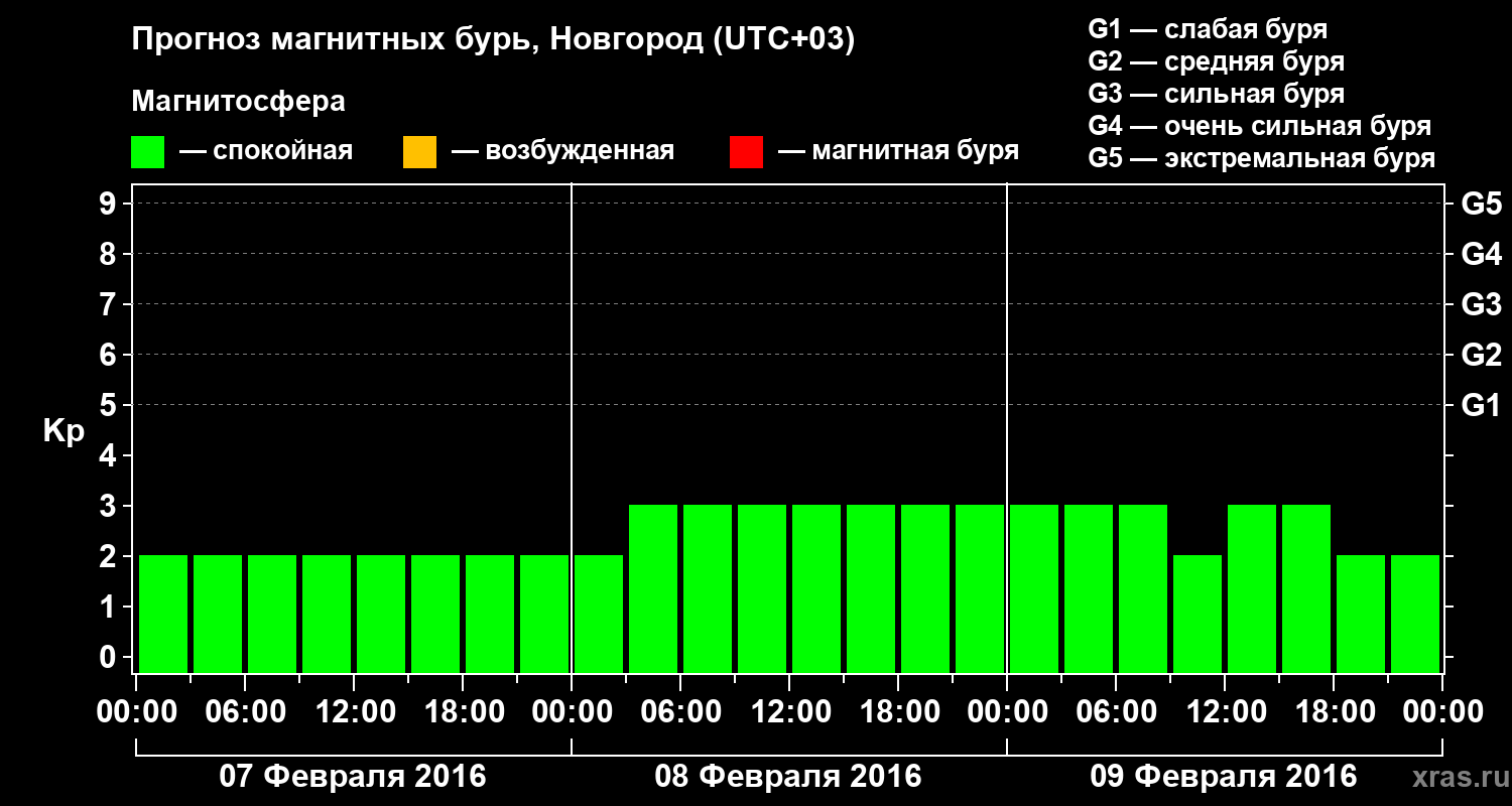 Прогноз геомагнитного индекса&nbsp;Kp