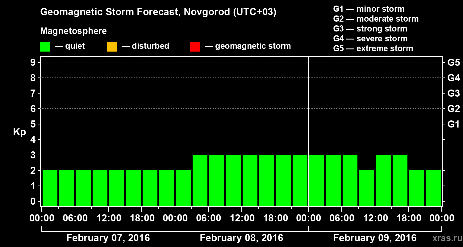 Forecast of the geomagnetic index&nbsp;Kp