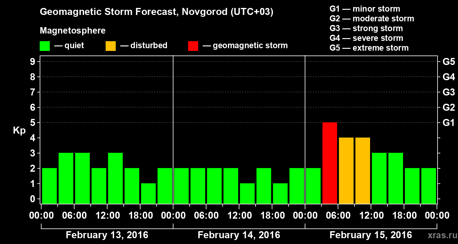 Forecast of the geomagnetic index&nbsp;Kp