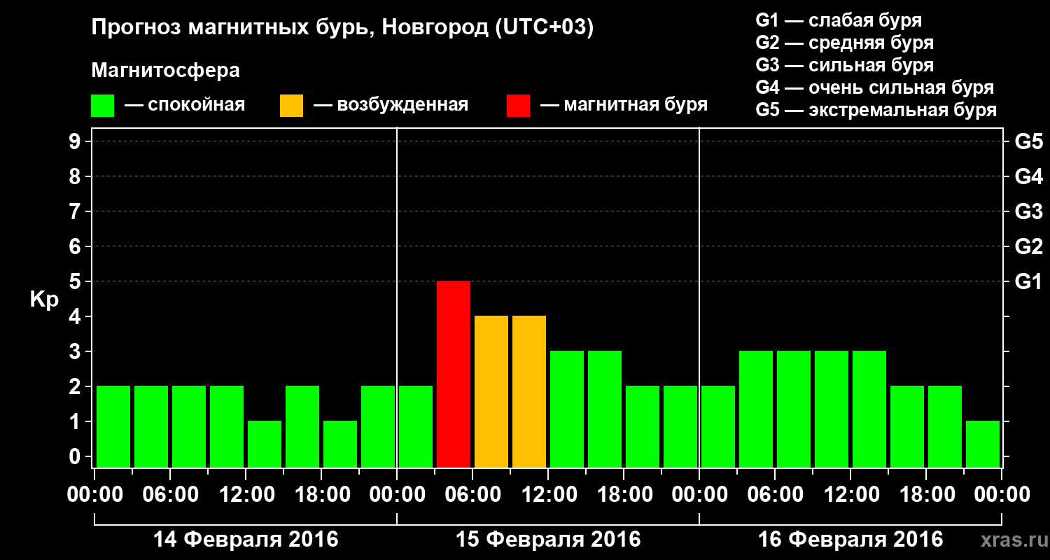 Прогноз геомагнитного индекса&nbsp;Kp