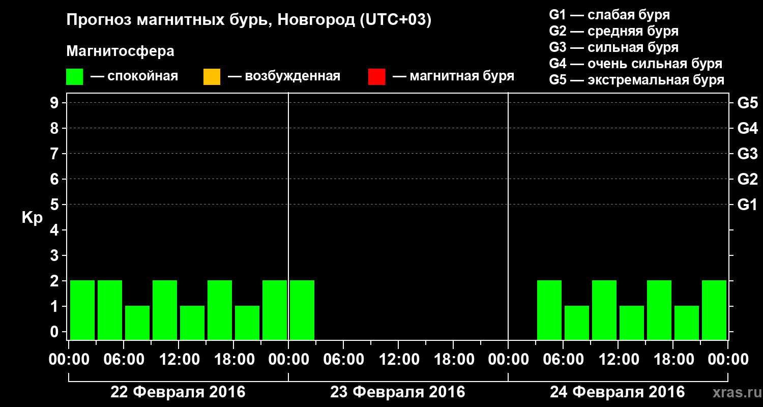 Прогноз геомагнитного индекса&nbsp;Kp