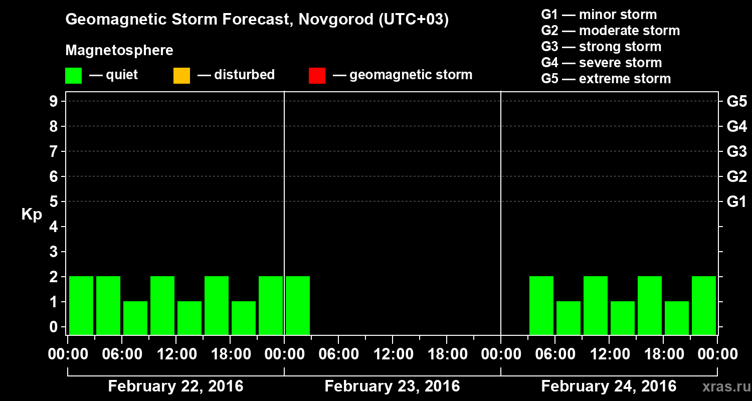 Forecast of the geomagnetic index&nbsp;Kp