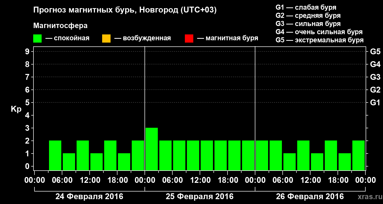 Прогноз геомагнитного индекса&nbsp;Kp
