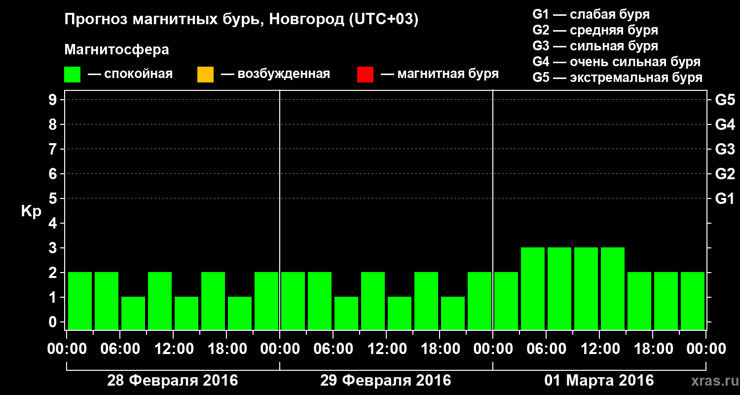 Прогноз геомагнитного индекса&nbsp;Kp