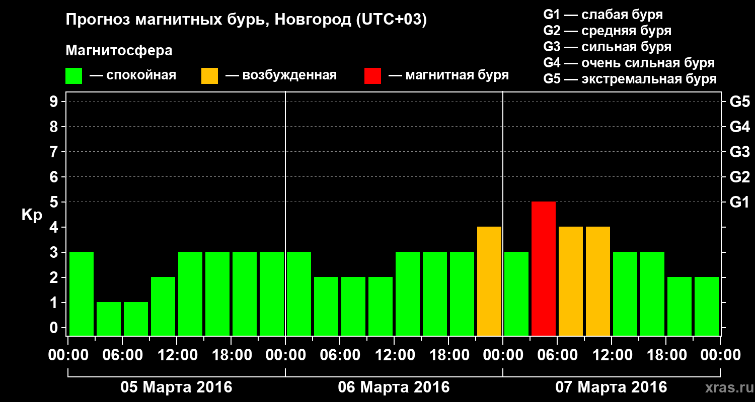 Прогноз геомагнитного индекса&nbsp;Kp