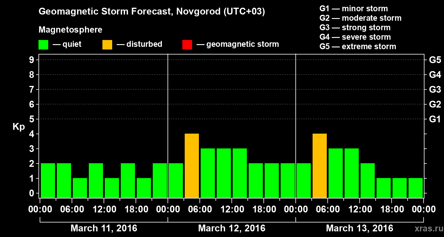 Forecast of the geomagnetic index&nbsp;Kp