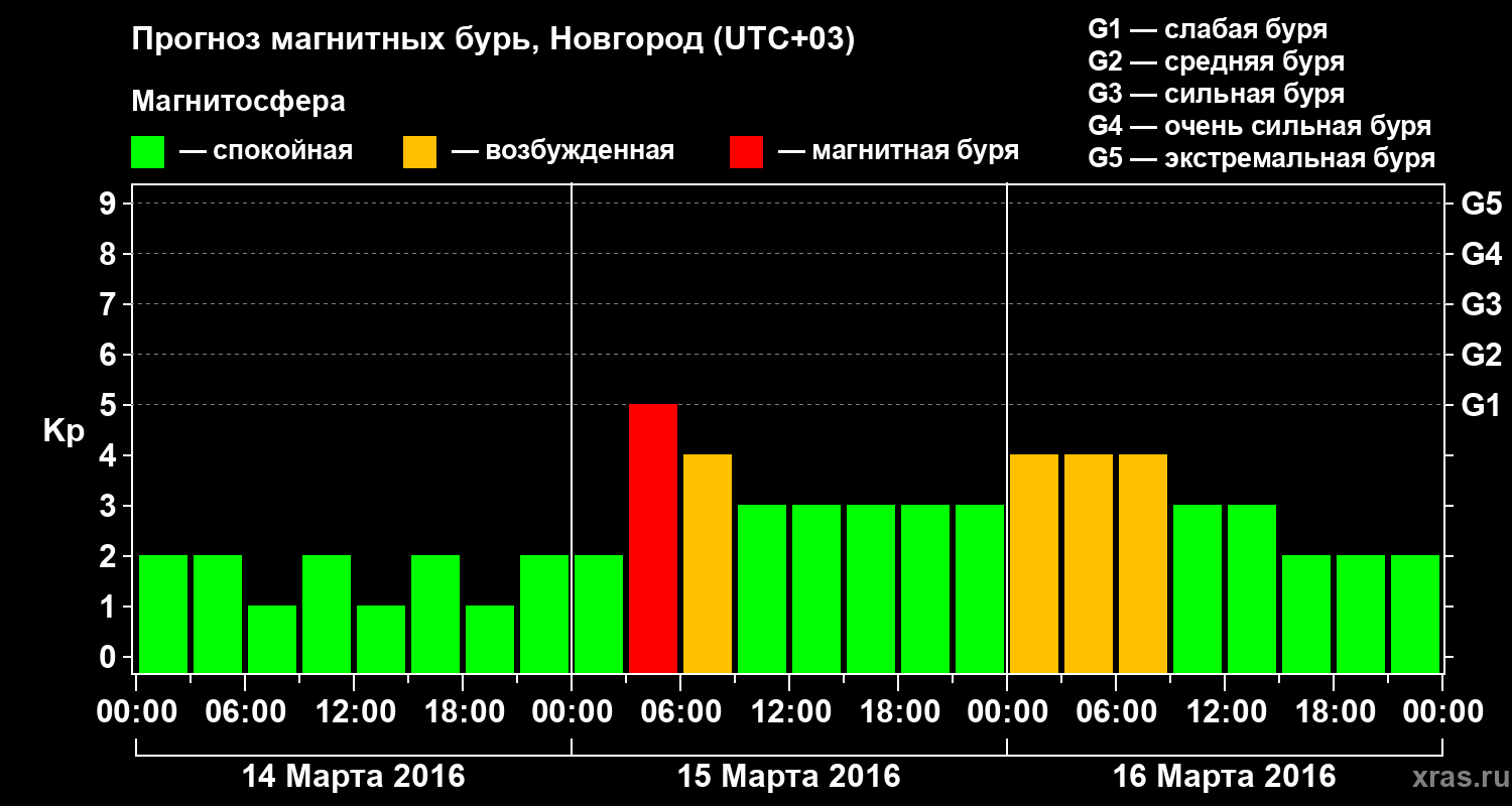 Прогноз геомагнитного индекса&nbsp;Kp