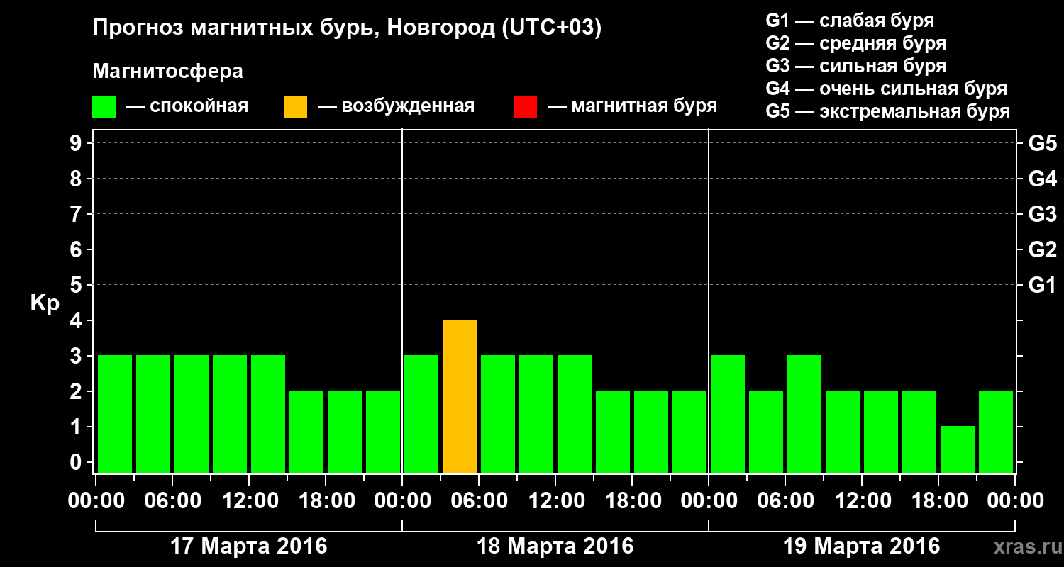 Прогноз геомагнитного индекса&nbsp;Kp