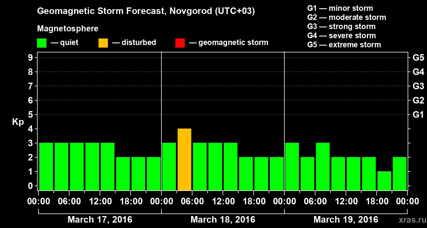 Forecast of the geomagnetic index&nbsp;Kp