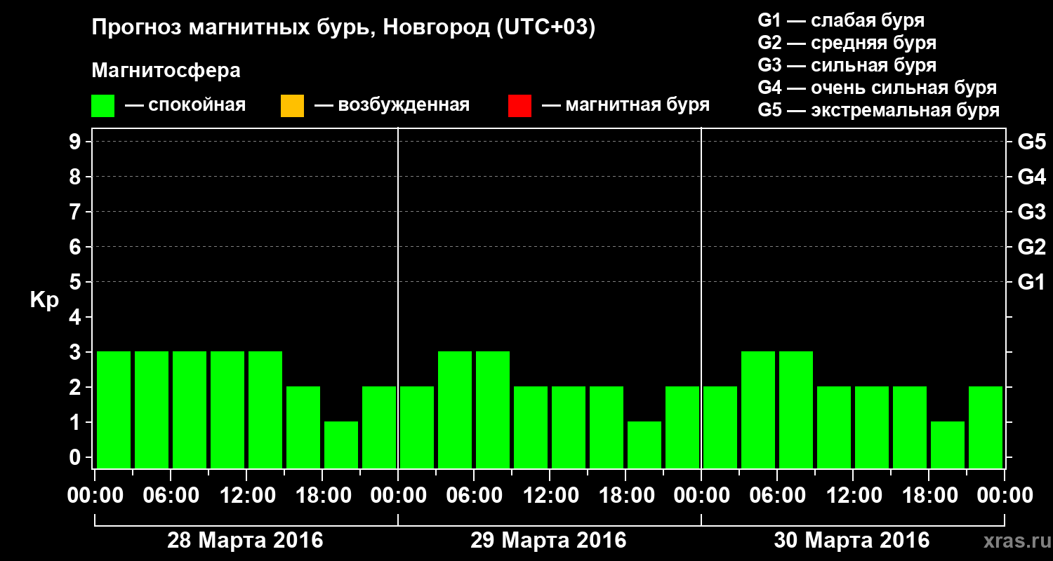Прогноз геомагнитного индекса&nbsp;Kp