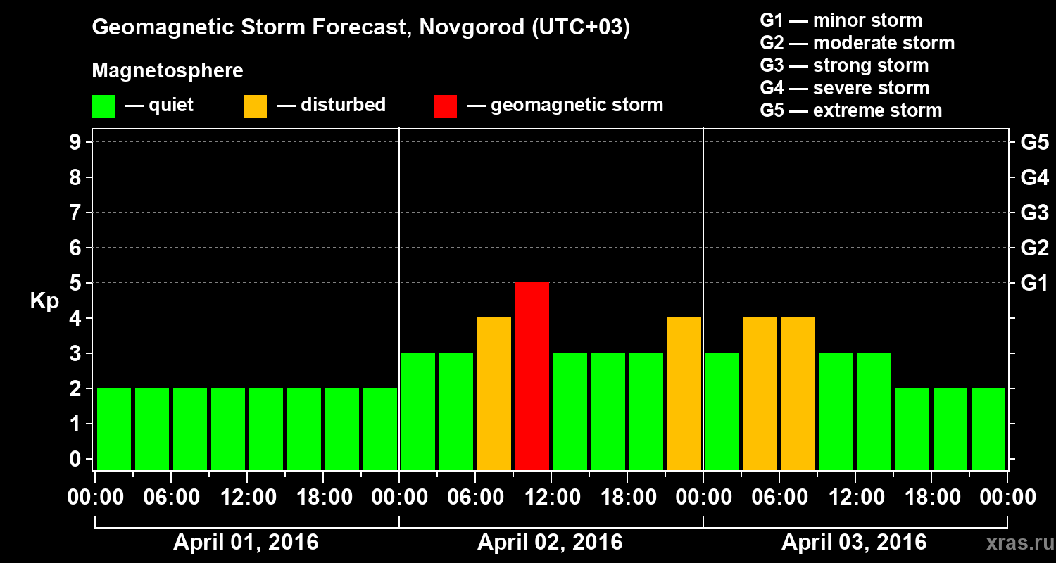 Forecast of the geomagnetic index&nbsp;Kp