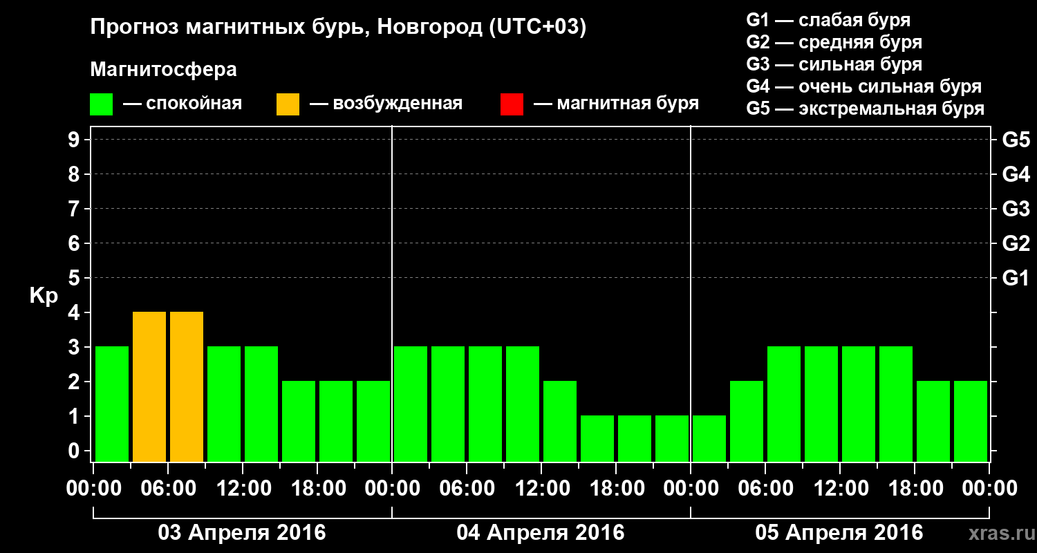 Прогноз геомагнитного индекса&nbsp;Kp
