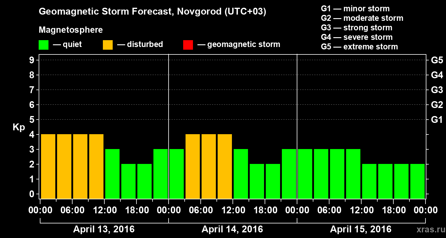 Forecast of the geomagnetic index&nbsp;Kp