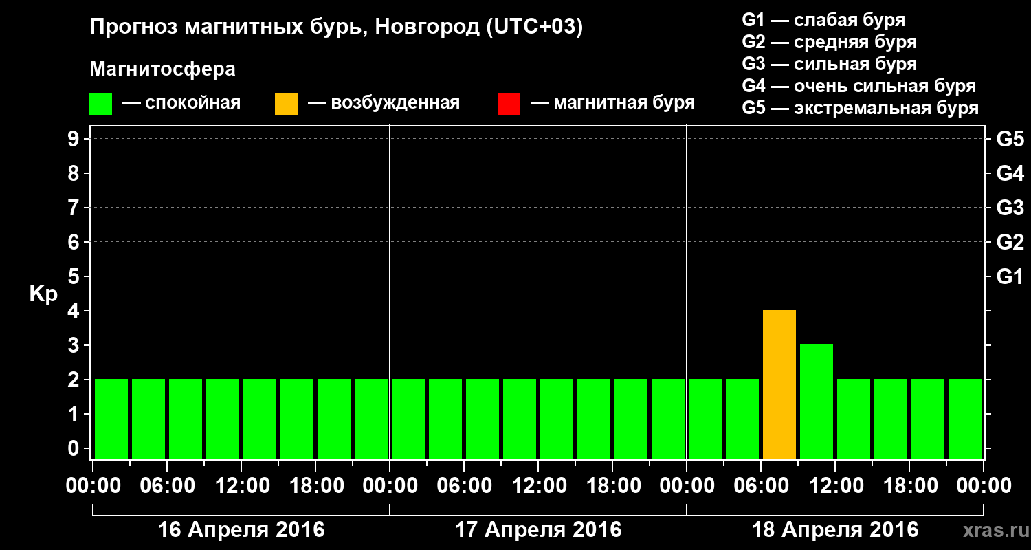Прогноз геомагнитного индекса&nbsp;Kp