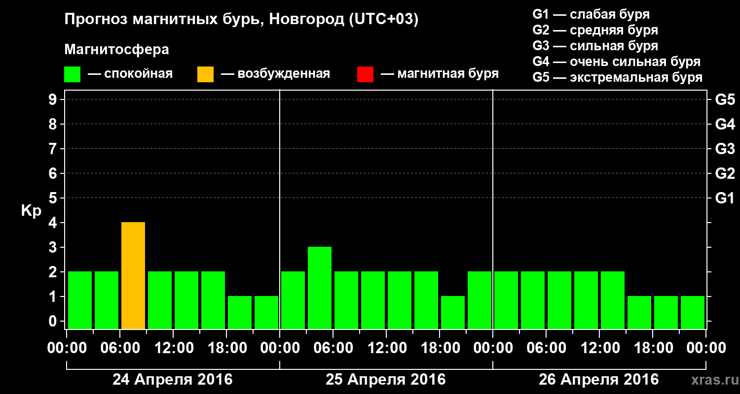 Прогноз геомагнитного индекса&nbsp;Kp