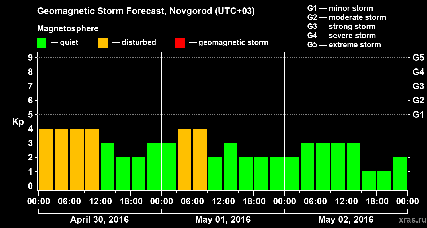 Forecast of the geomagnetic index&nbsp;Kp