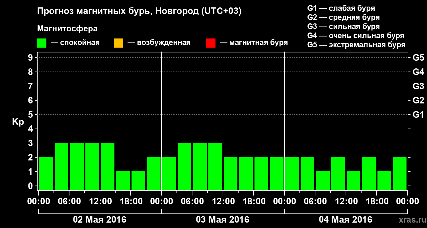 Прогноз геомагнитного индекса&nbsp;Kp