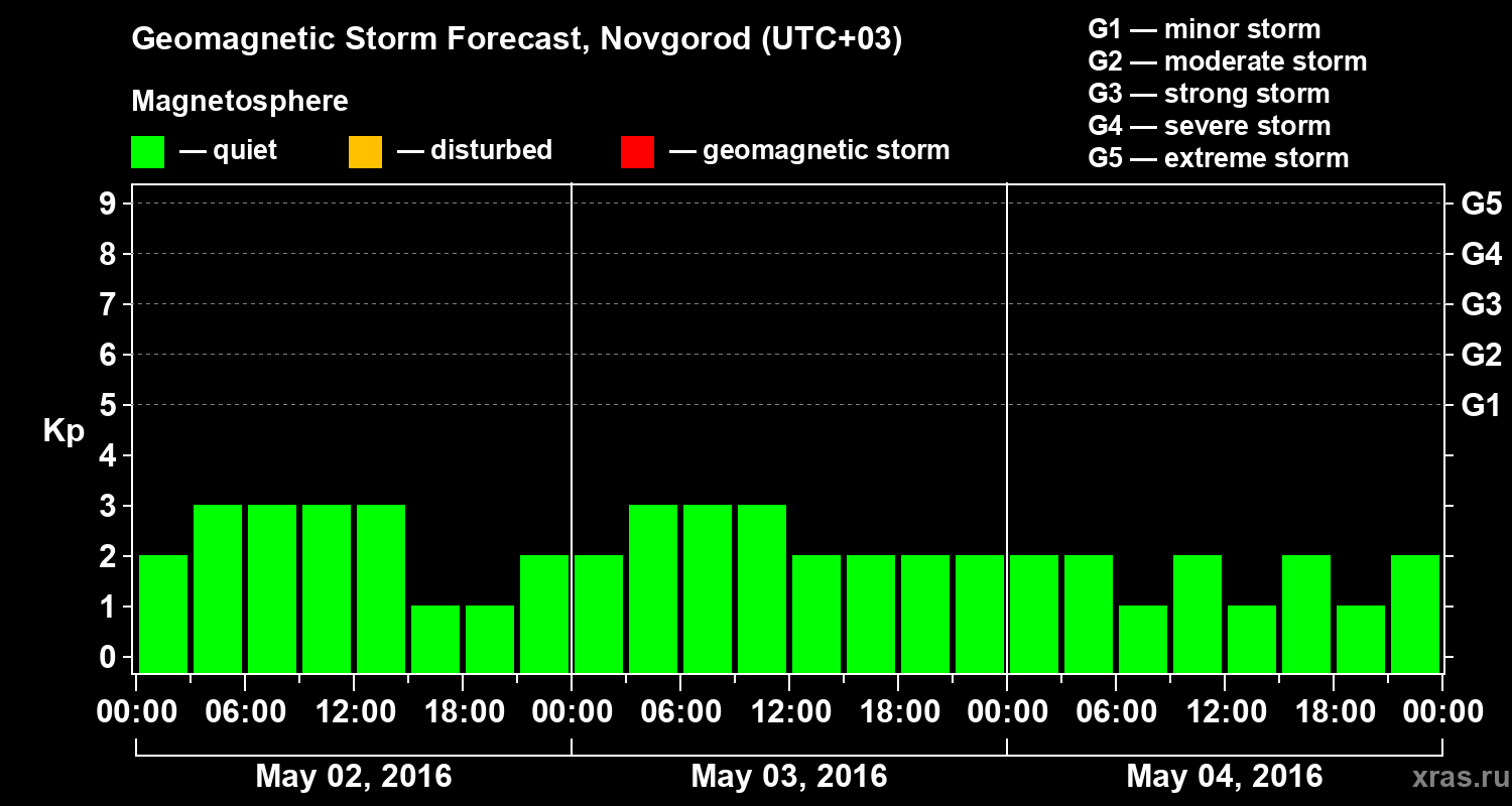 Forecast of the geomagnetic index&nbsp;Kp