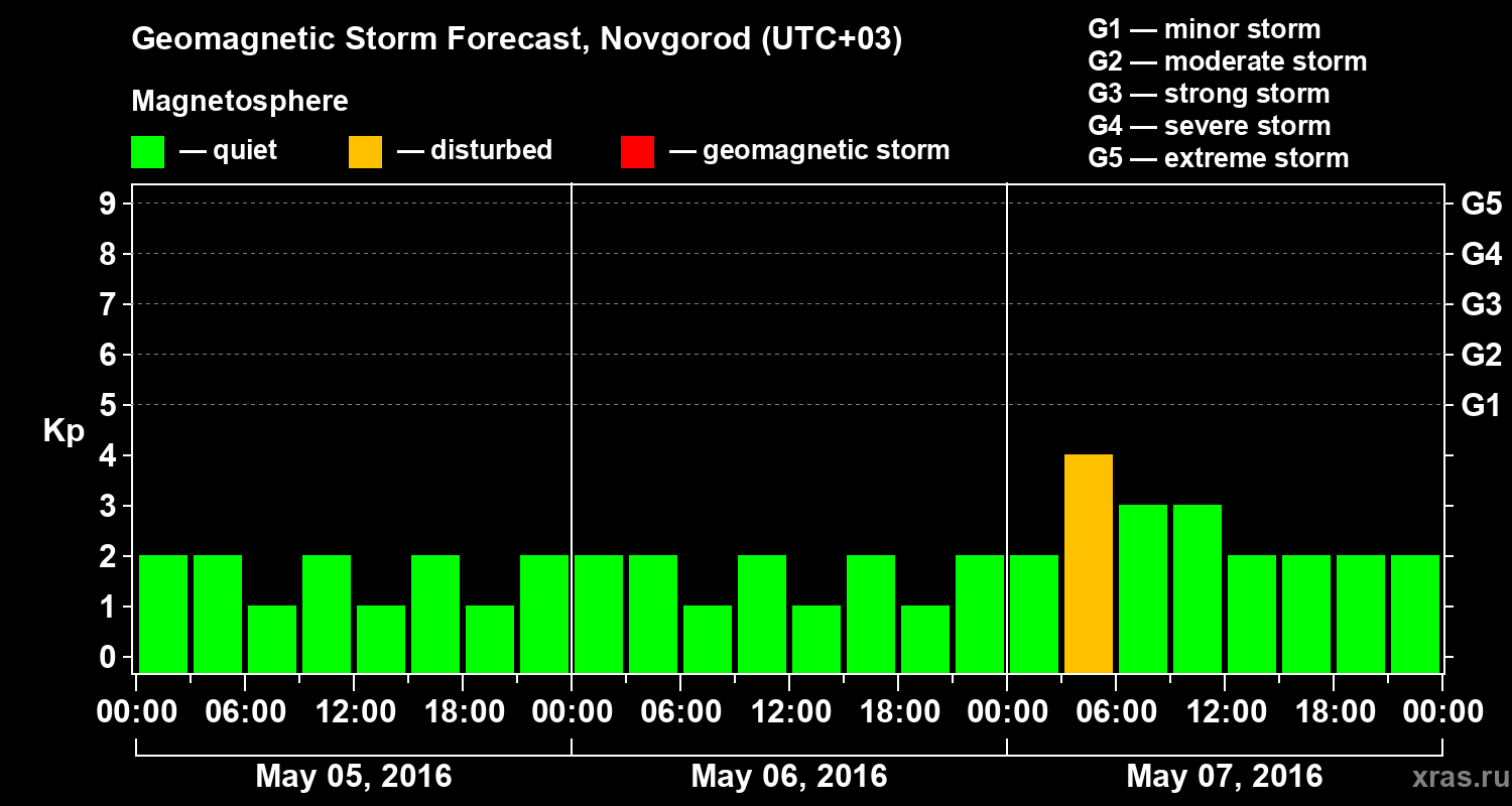 Forecast of the geomagnetic index&nbsp;Kp