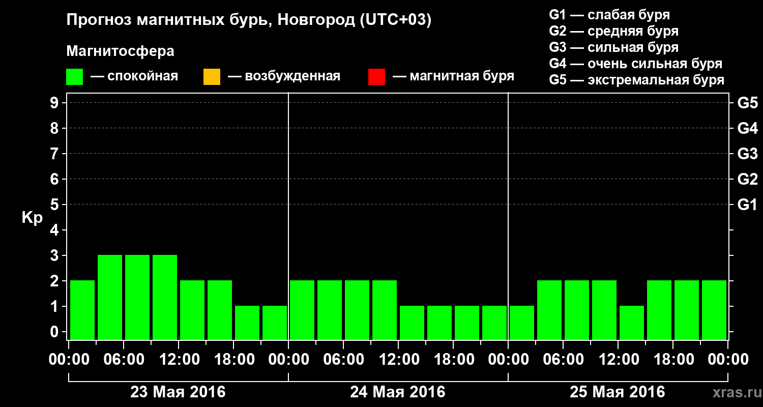 Прогноз геомагнитного индекса&nbsp;Kp