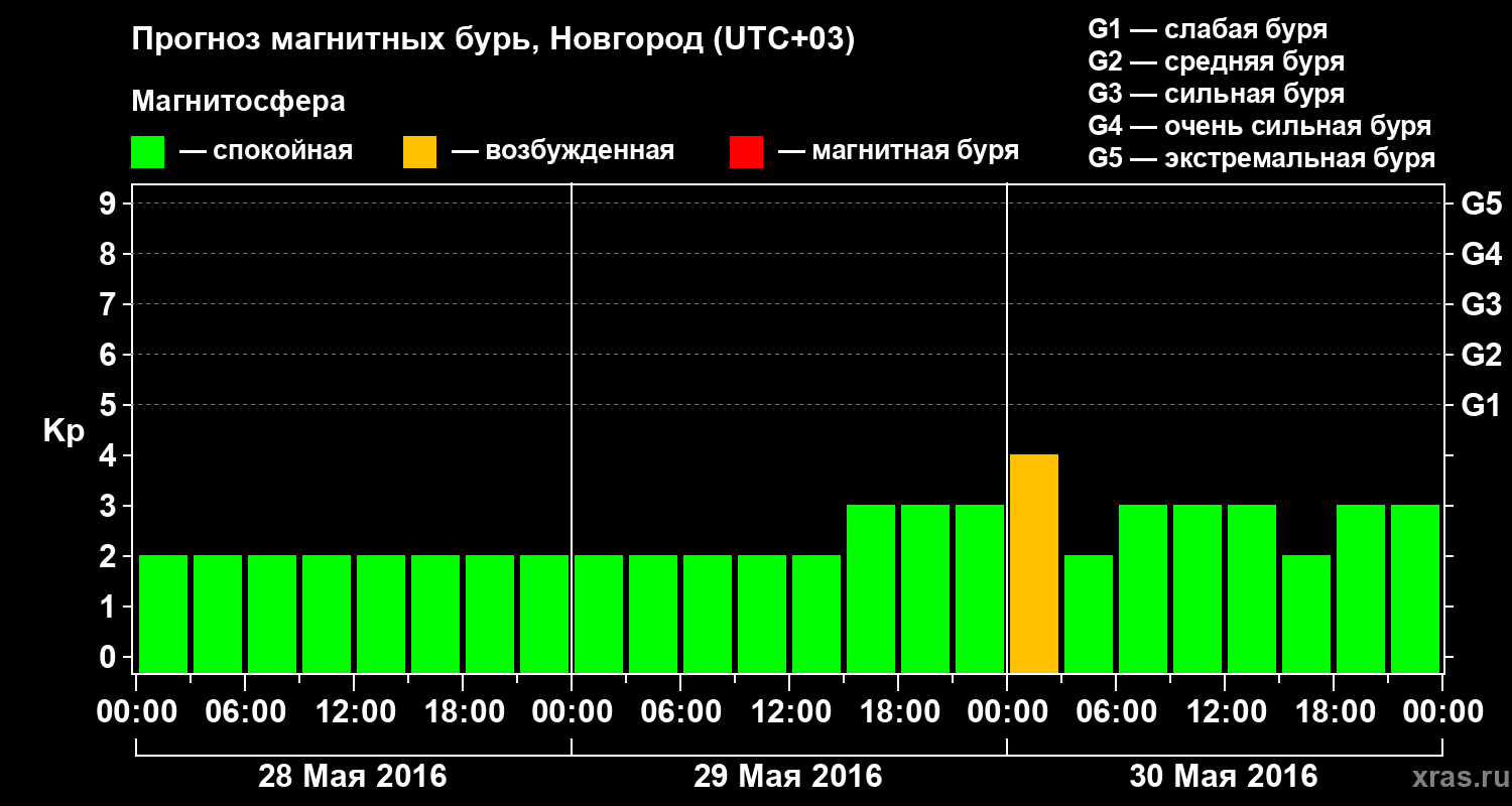 Прогноз геомагнитного индекса&nbsp;Kp
