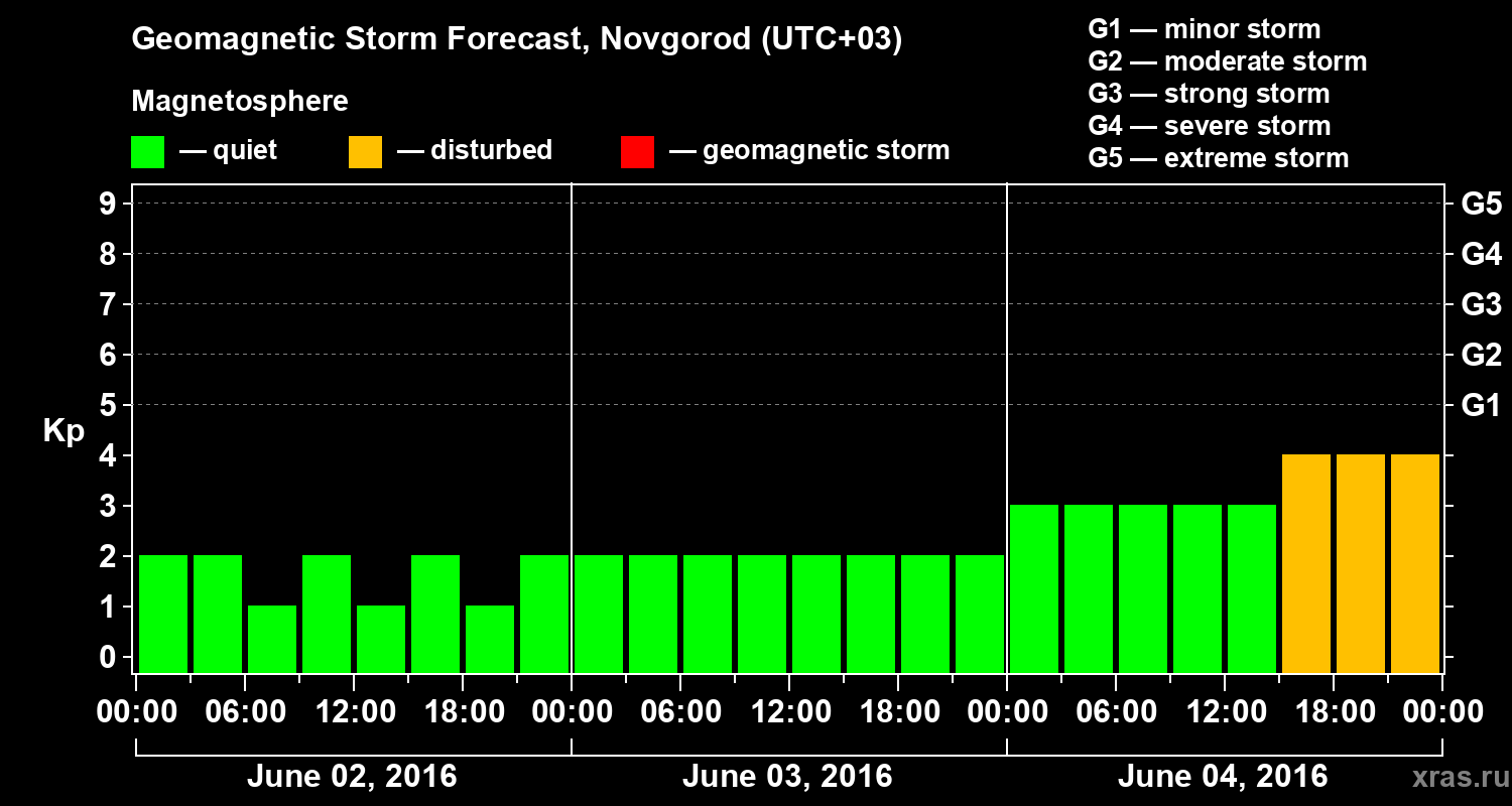 Forecast of the geomagnetic index&nbsp;Kp