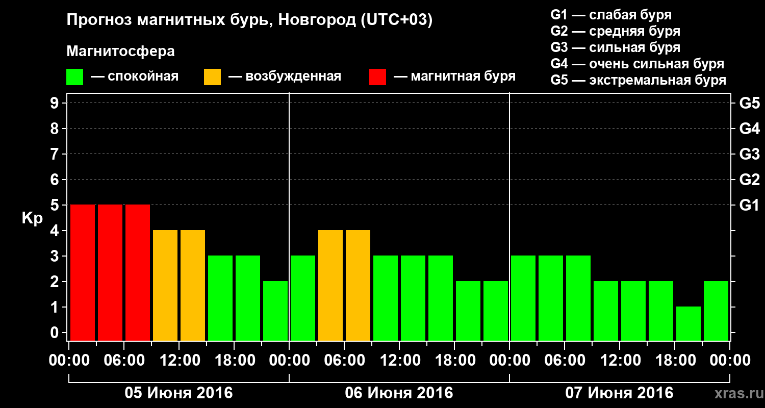 Прогноз геомагнитного индекса&nbsp;Kp