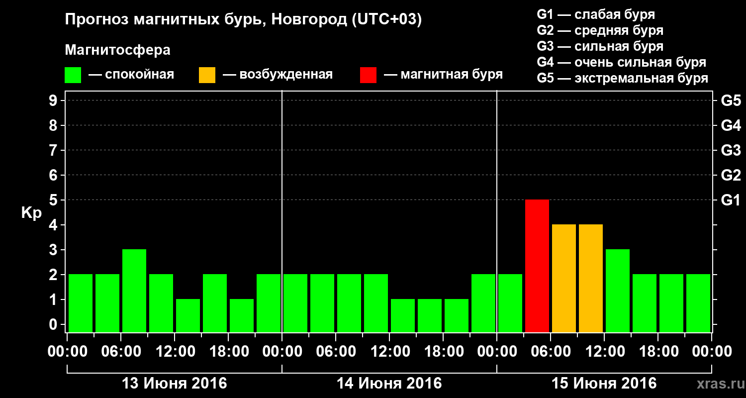 Прогноз геомагнитного индекса&nbsp;Kp