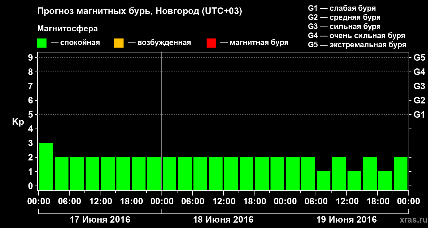 Прогноз геомагнитного индекса&nbsp;Kp