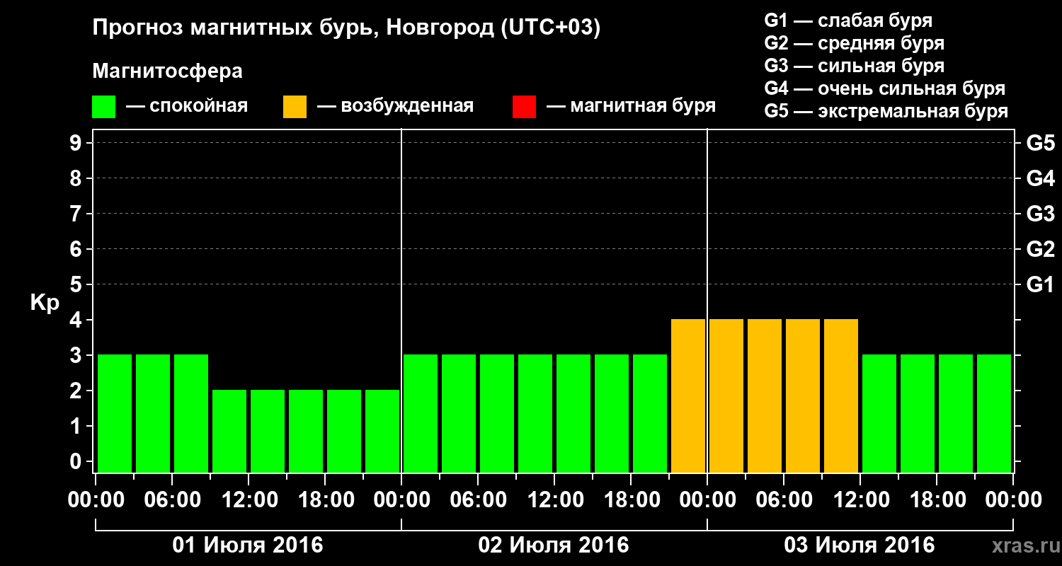 Прогноз геомагнитного индекса&nbsp;Kp