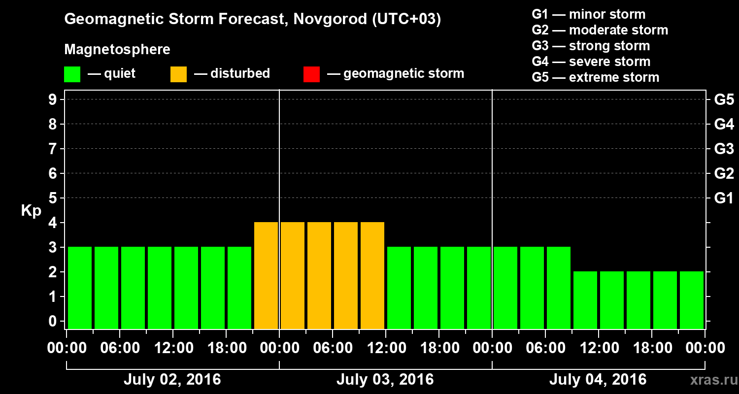 Forecast of the geomagnetic index&nbsp;Kp