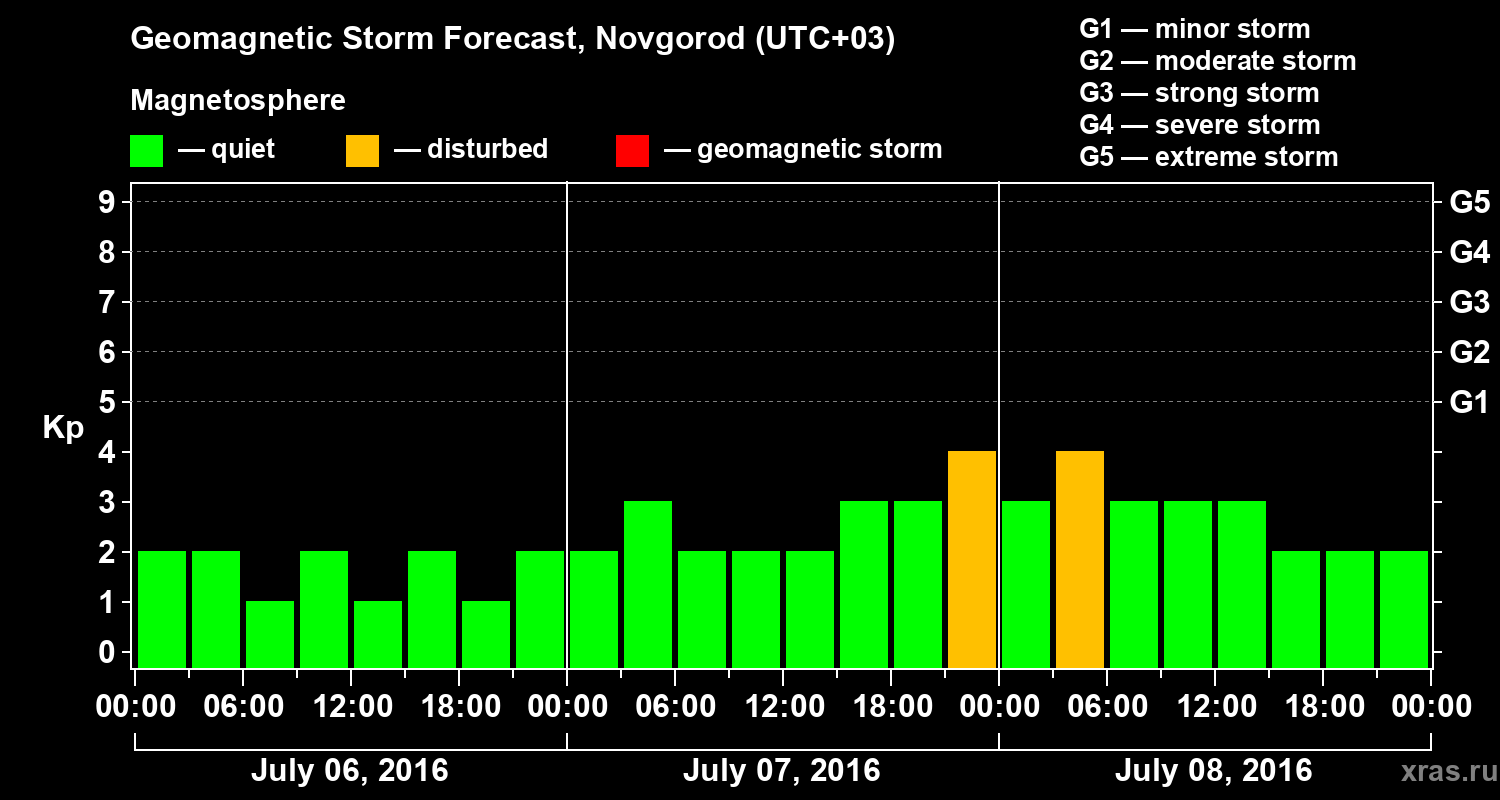 Forecast of the geomagnetic index&nbsp;Kp