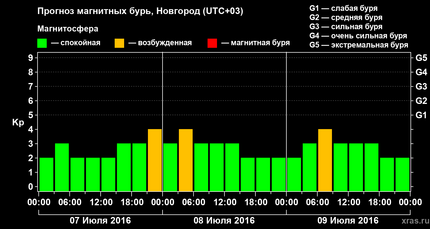 Прогноз геомагнитного индекса&nbsp;Kp
