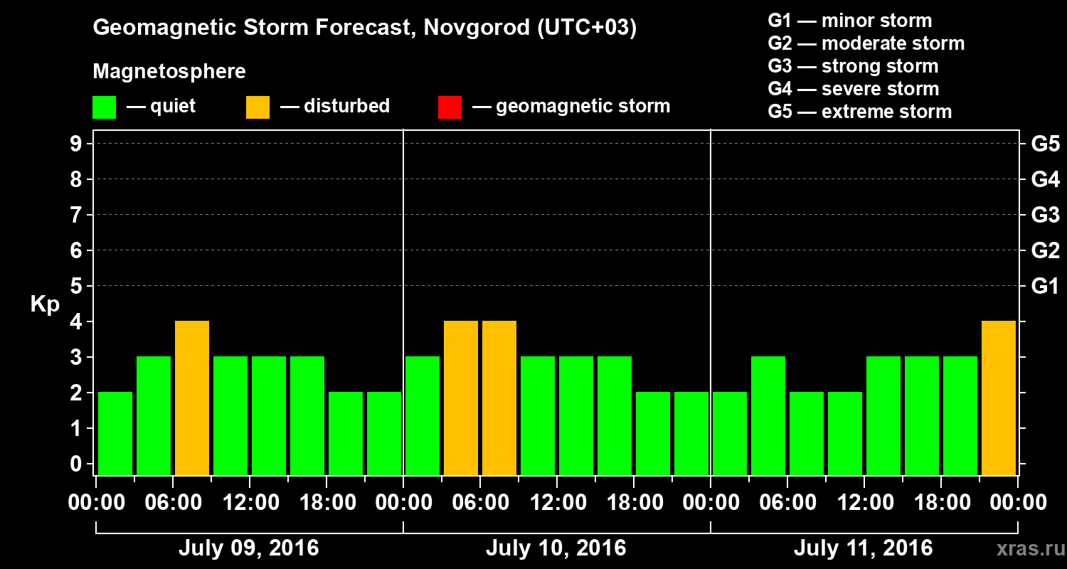 Forecast of the geomagnetic index&nbsp;Kp