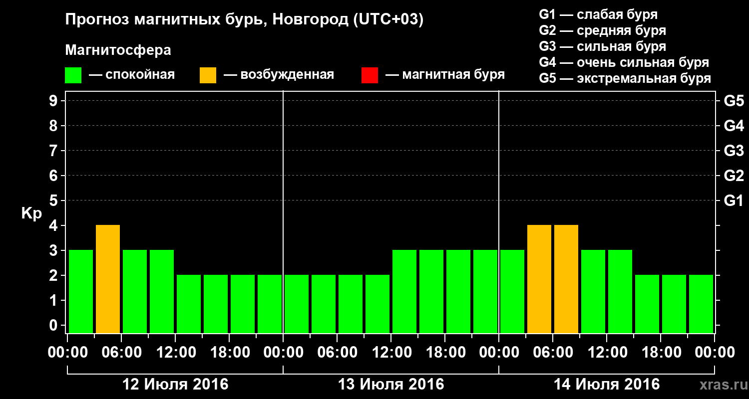 Прогноз геомагнитного индекса&nbsp;Kp