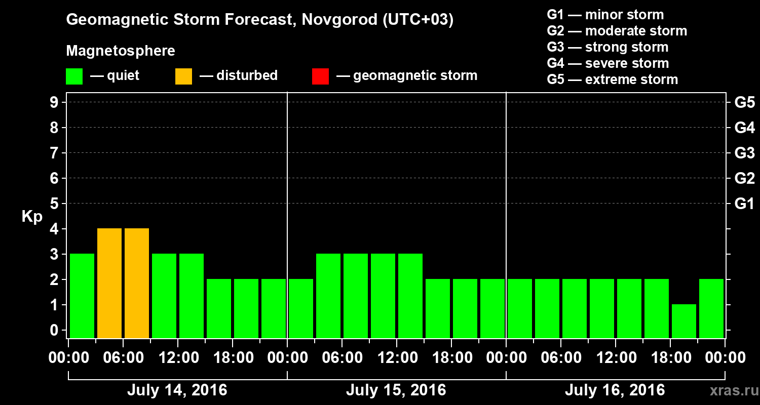 Forecast of the geomagnetic index&nbsp;Kp