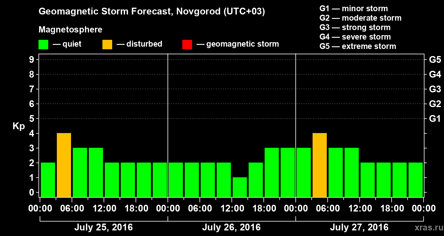 Forecast of the geomagnetic index&nbsp;Kp