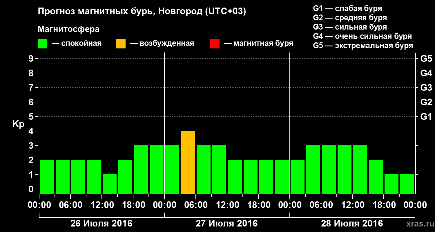 Прогноз геомагнитного индекса&nbsp;Kp