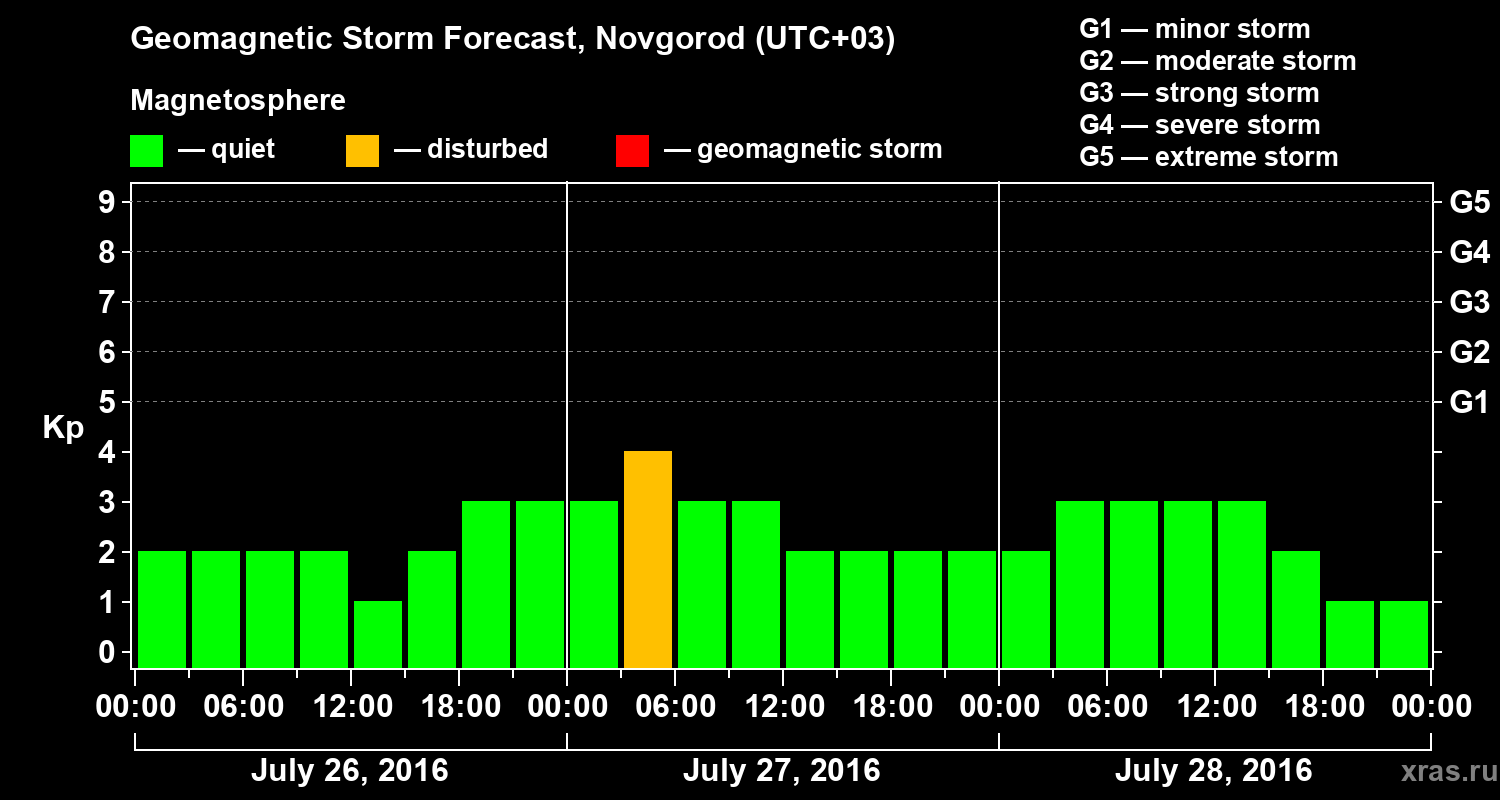 Forecast of the geomagnetic index&nbsp;Kp