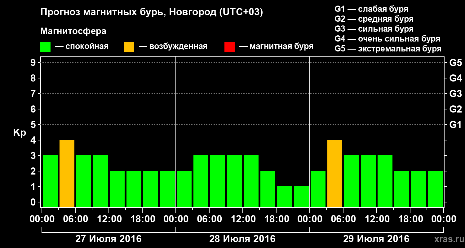 Прогноз геомагнитного индекса&nbsp;Kp