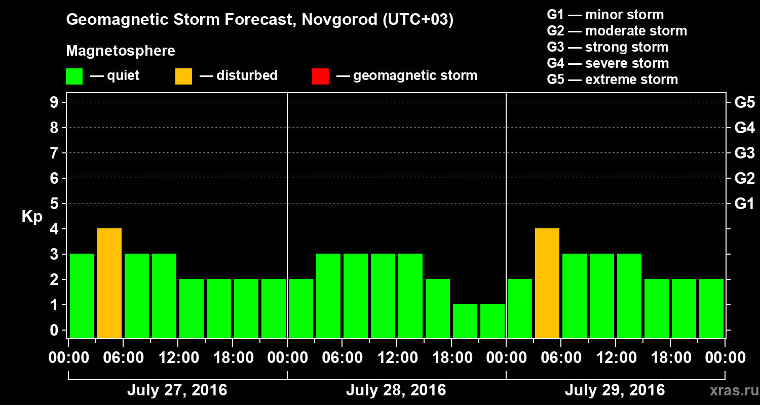 Forecast of the geomagnetic index&nbsp;Kp