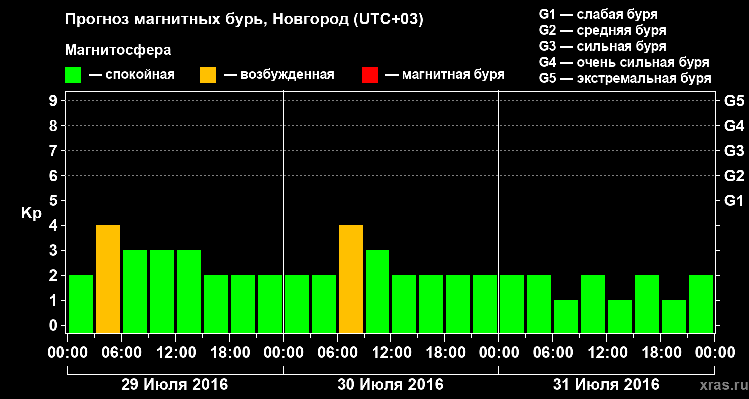 Прогноз геомагнитного индекса&nbsp;Kp