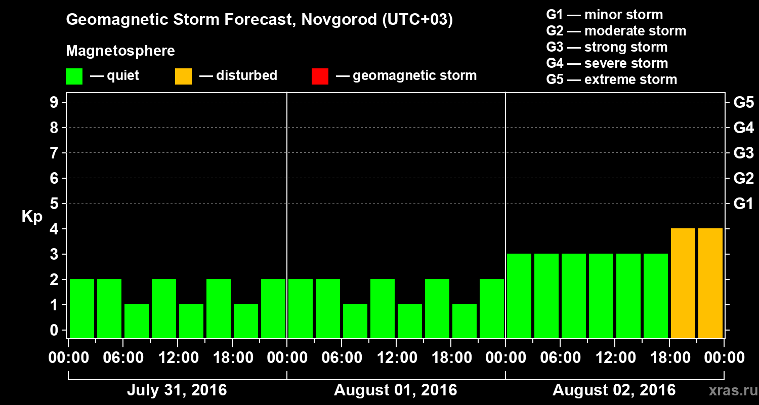 Forecast of the geomagnetic index&nbsp;Kp