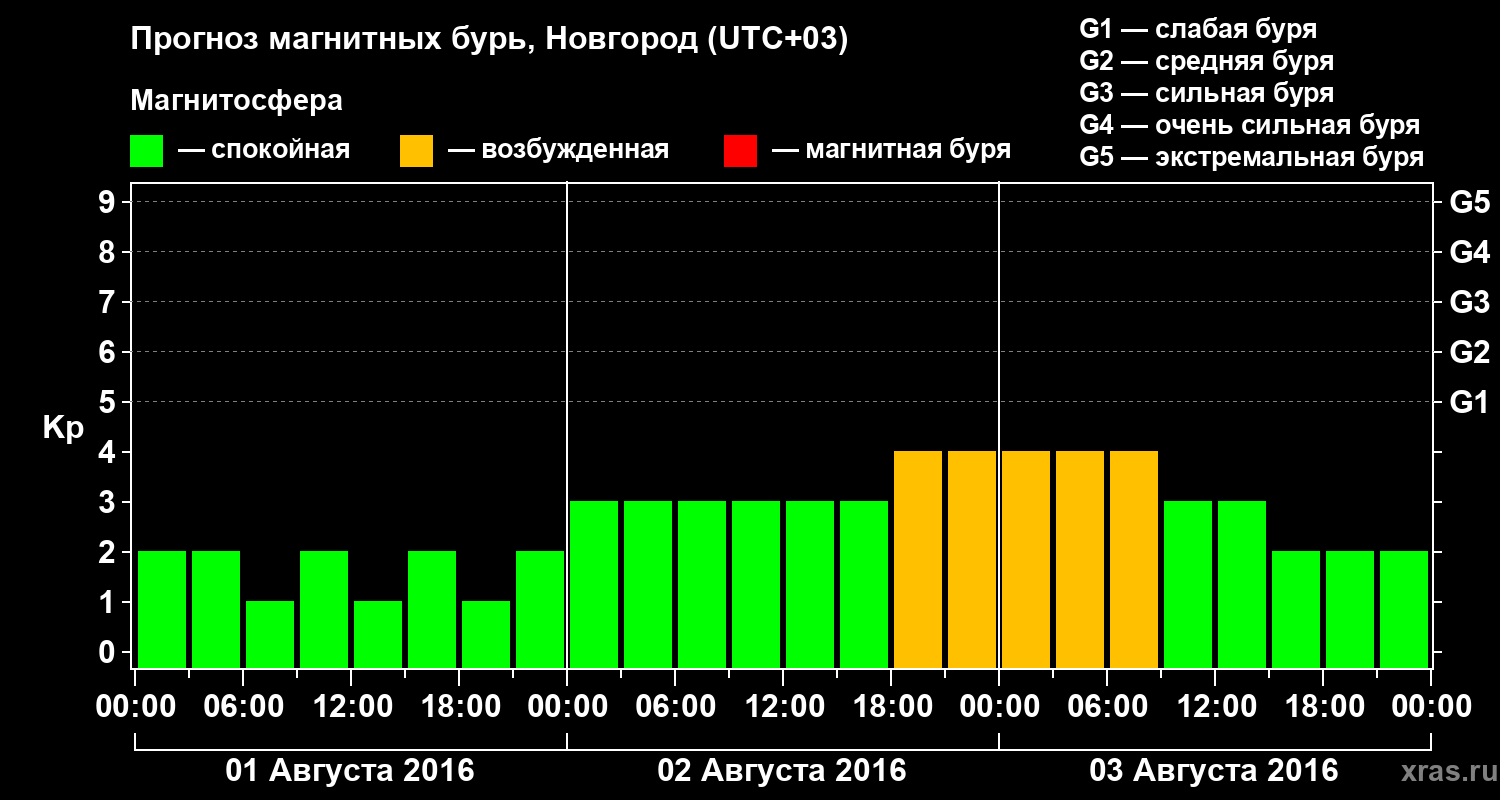 Прогноз геомагнитного индекса&nbsp;Kp