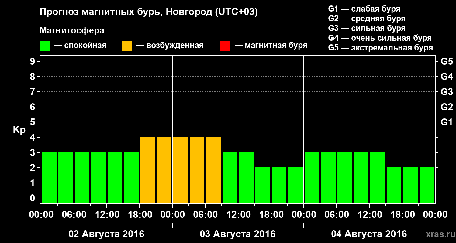 Прогноз геомагнитного индекса&nbsp;Kp