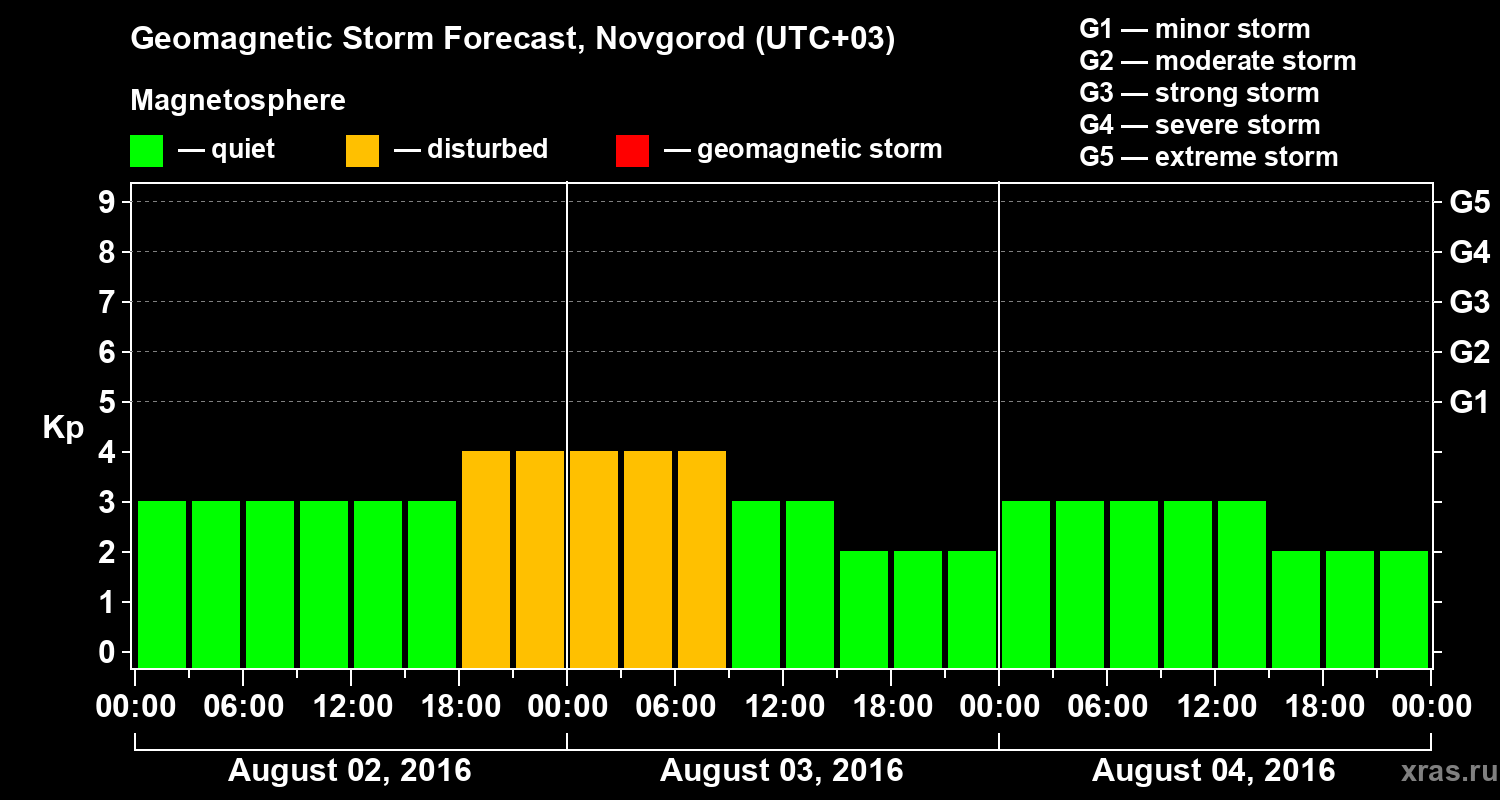 Forecast of the geomagnetic index&nbsp;Kp