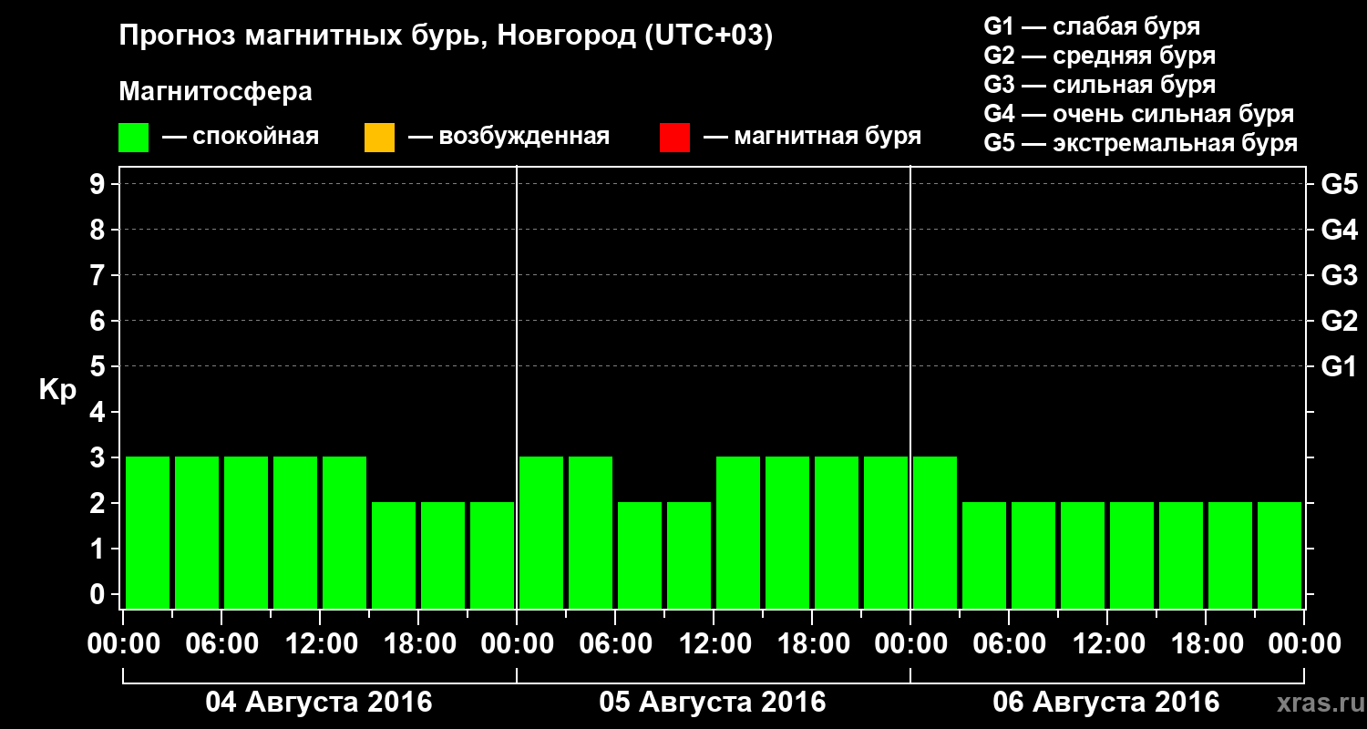 Прогноз геомагнитного индекса&nbsp;Kp