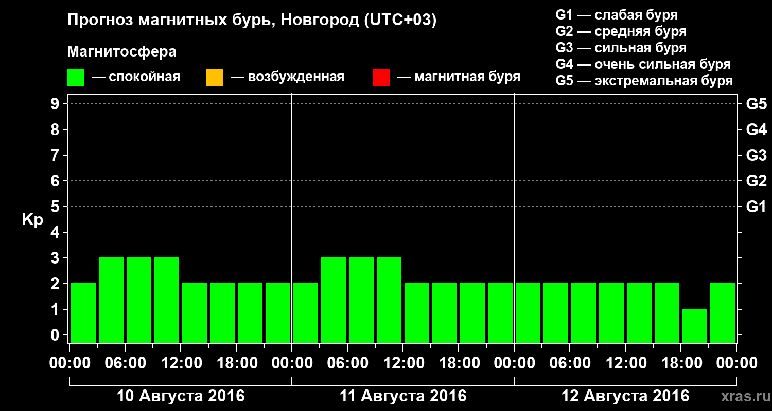 Прогноз геомагнитного индекса&nbsp;Kp