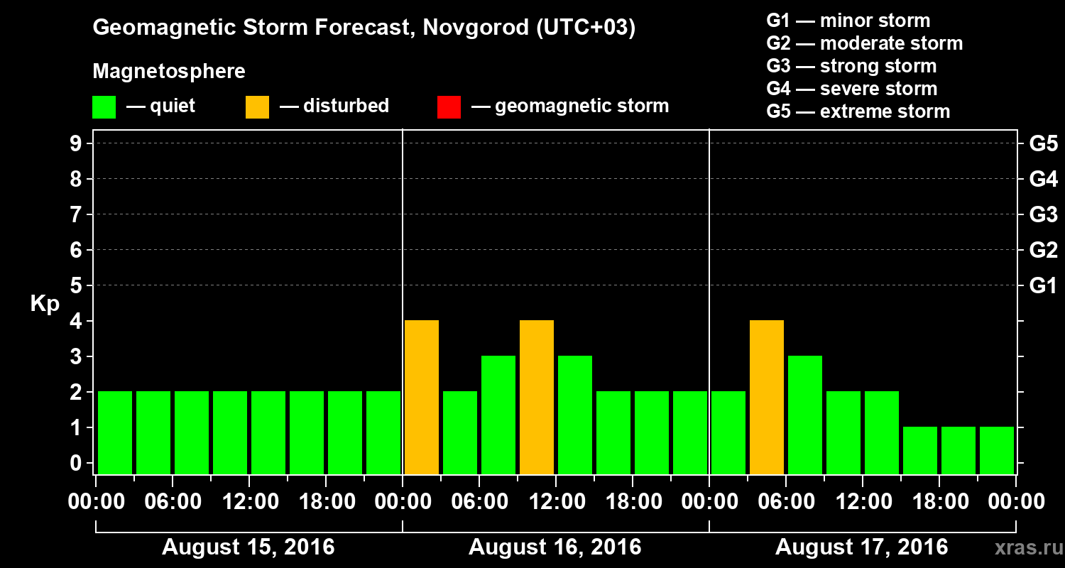 Forecast of the geomagnetic index&nbsp;Kp