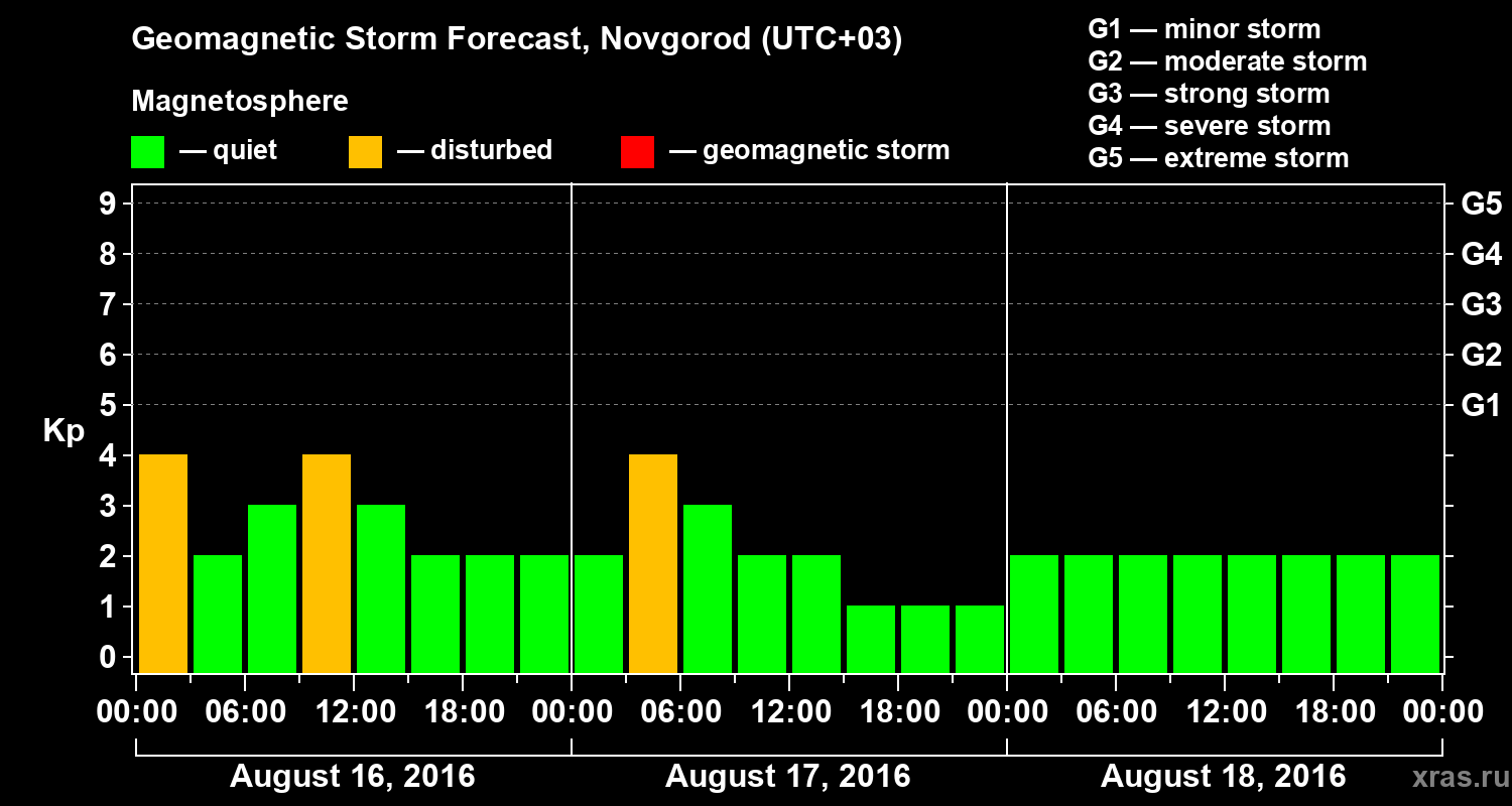 Forecast of the geomagnetic index&nbsp;Kp